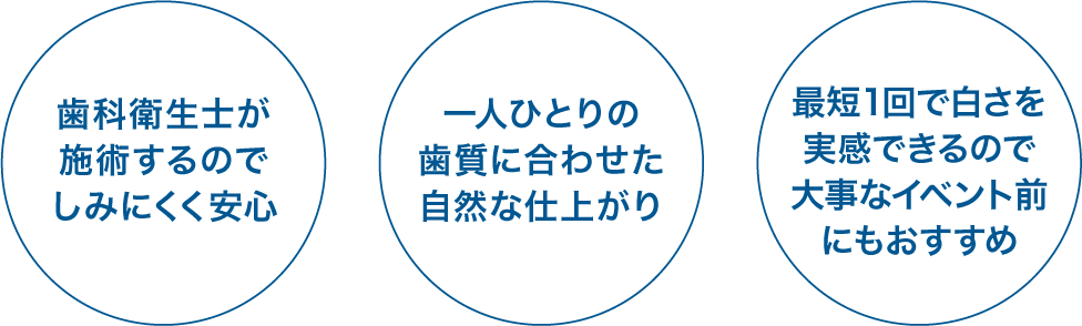 歯科衛生士が施術するのでしみにくく安心、一人ひとりの歯質に合わせた自然な仕上がり、最短1回で白さを実感できるので大事なイベント前にもおすすめ